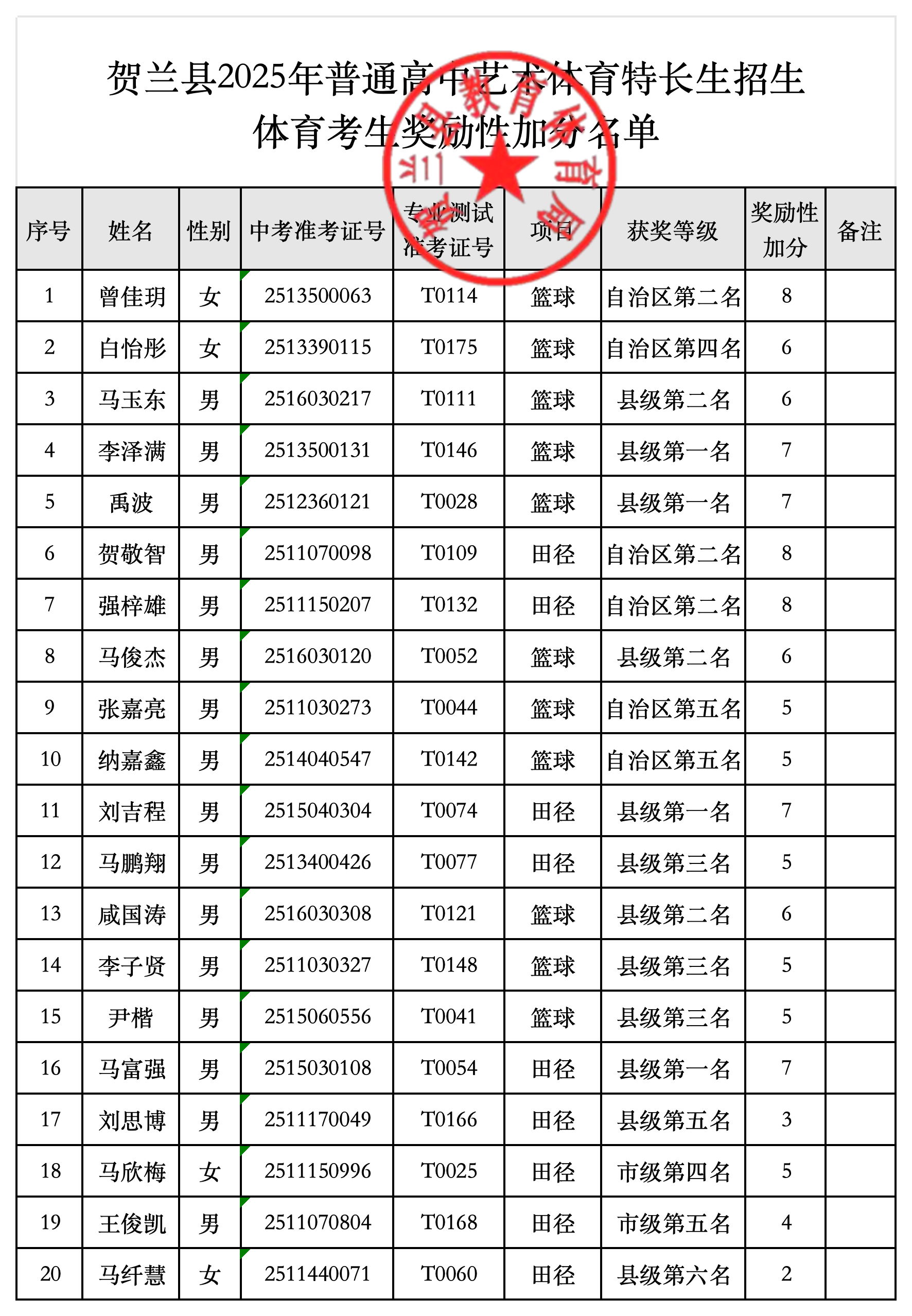 副本贺兰县艺术体育考生奖励性加分名单_Sheet1(1).png