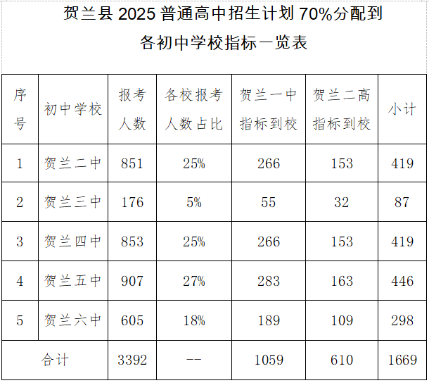 贺兰县指标一览表.png